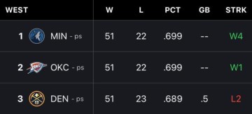 KaiyunSports-开云体育-【观察】三选一！今年的西部头名争夺战很佛系